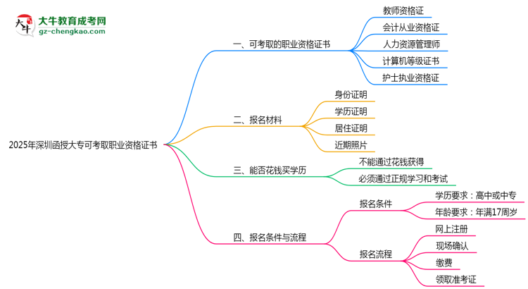 2025年深圳函授大?？煽既÷殬I(yè)資格證書思維導(dǎo)圖