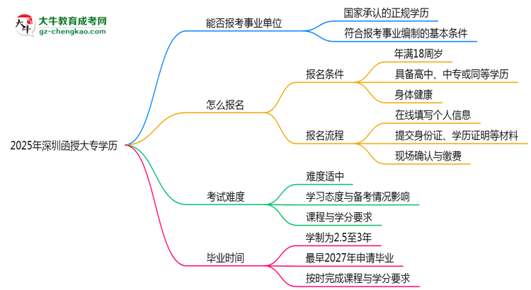 2025年深圳函授大專學(xué)歷能報考事業(yè)單位嗎？思維導(dǎo)圖