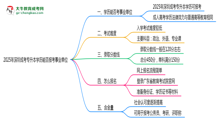 2025年深圳成考專升本學(xué)歷能報考事業(yè)單位嗎？思維導(dǎo)圖
