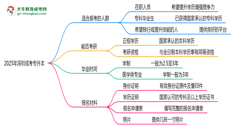 2025年深圳哪些人適合報考成考專升本？思維導圖