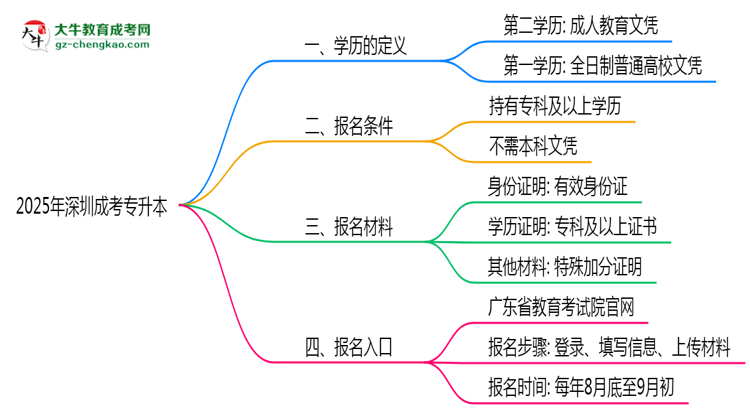 2025年深圳成考專升本學(xué)歷算第一學(xué)歷嗎？思維導(dǎo)圖