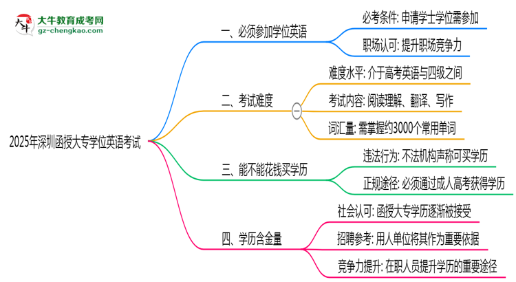 2025年深圳函授大專(zhuān)學(xué)位英語(yǔ)是否必考？思維導(dǎo)圖