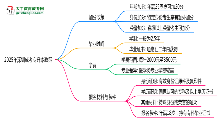 2025年深圳成考專升本加分政策最新實施細則思維導(dǎo)圖