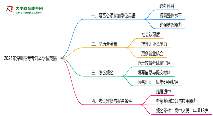 2025年深圳成考專升本學位英語是否必考？思維導圖