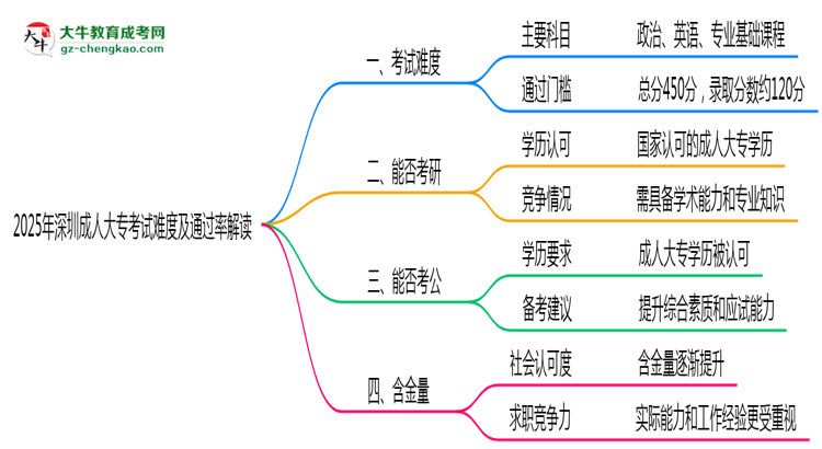 2025年深圳成人大?？荚囯y度及通過率解讀思維導圖