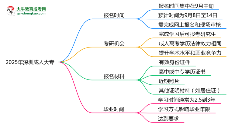 2025年深圳成人大專全年可報名是真的嗎？思維導圖