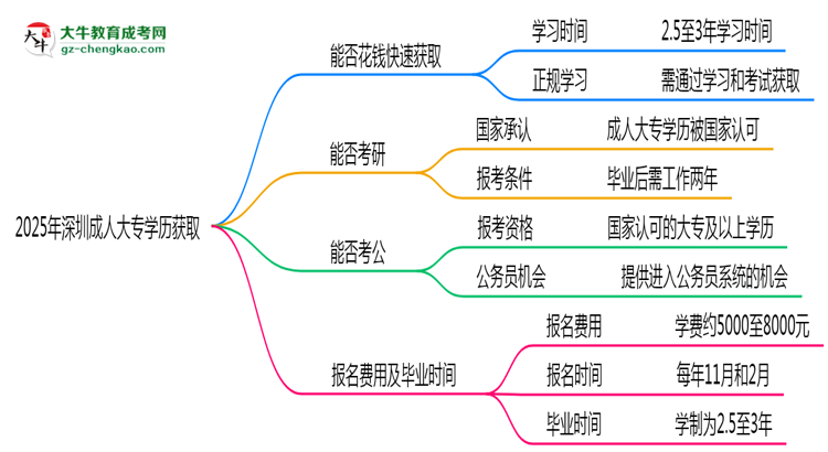 2025年深圳成人大專學(xué)歷能否花錢快速獲??？思維導(dǎo)圖