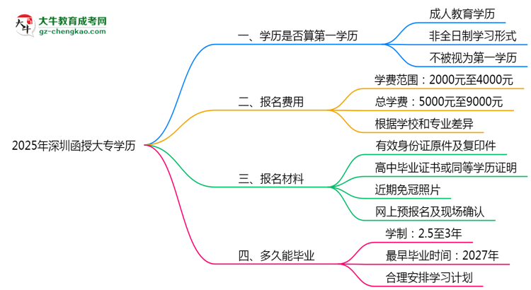 2025年深圳函授大專學(xué)歷算第一學(xué)歷嗎？思維導(dǎo)圖