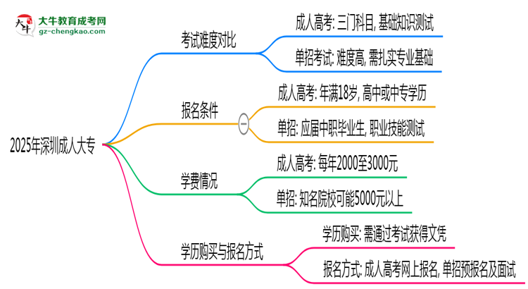 2025年深圳成人大專與單招考試難度對(duì)比思維導(dǎo)圖
