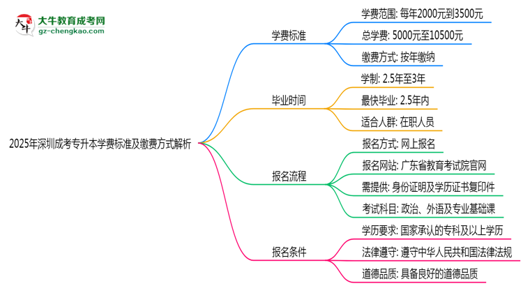 2025年深圳成考專升本學費標準及繳費方式解析思維導圖
