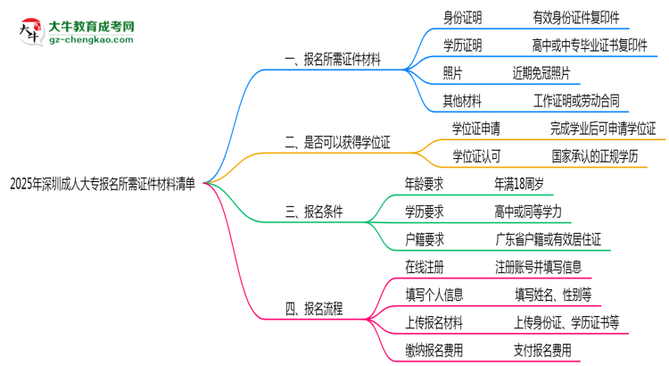 2025年深圳成人大專報名所需證件材料清單思維導(dǎo)圖