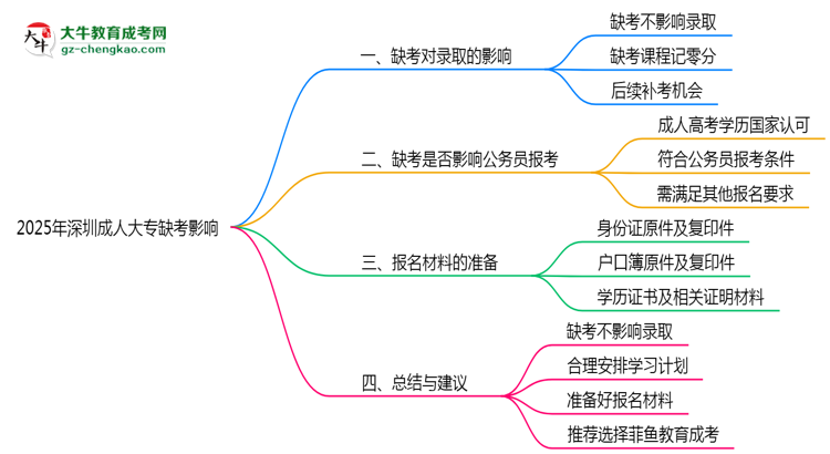 2025年深圳成人大專缺考會影響錄取嗎？思維導(dǎo)圖
