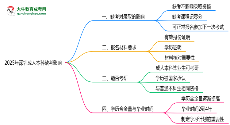 2025年深圳成人本科缺考會(huì)影響錄取嗎？思維導(dǎo)圖