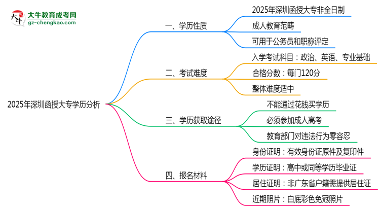 2025年深圳函授大專學歷屬于全日制嗎？思維導圖