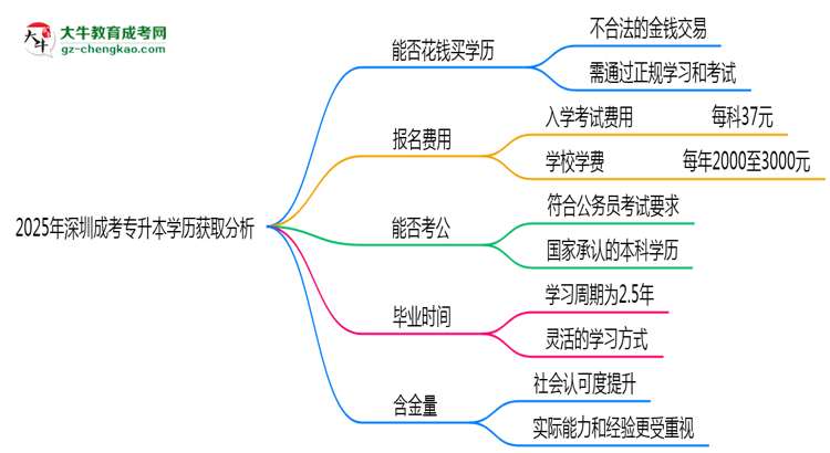 2025年深圳成考專(zhuān)升本學(xué)歷能否花錢(qián)快速獲??？思維導(dǎo)圖