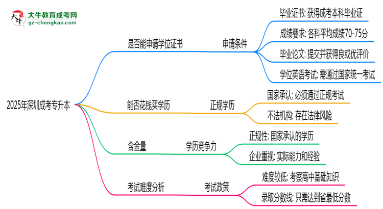 2025年深圳成考專升本畢業(yè)后能申請(qǐng)學(xué)位證書嗎？思維導(dǎo)圖