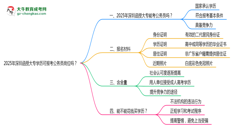 2025年深圳函授大專學(xué)歷可報(bào)考公務(wù)員崗位嗎？思維導(dǎo)圖