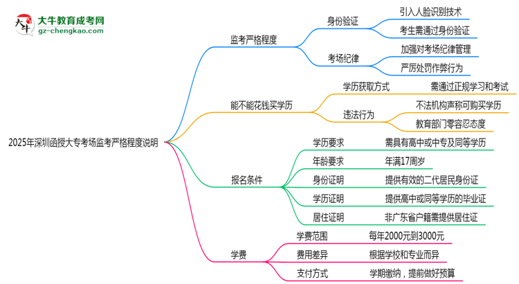 2025年深圳函授大?？紙霰O(jiān)考嚴格程度說明思維導圖