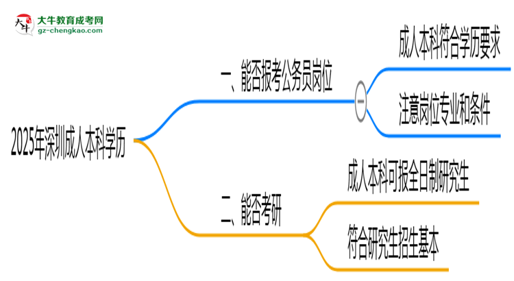 2025年深圳成人本科學(xué)歷可報考公務(wù)員崗位嗎？思維導(dǎo)圖
