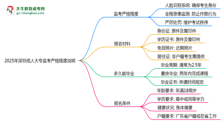 2025年深圳成人大?？紙霰O(jiān)考嚴格程度說明思維導圖