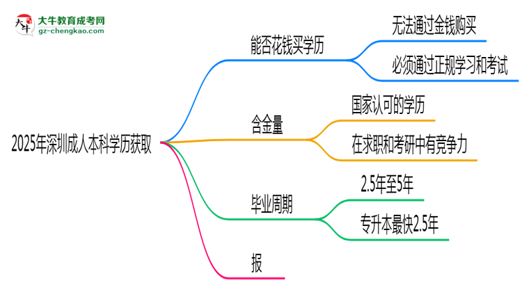 2025年深圳成人本科學(xué)歷能否花錢快速獲取？思維導(dǎo)圖