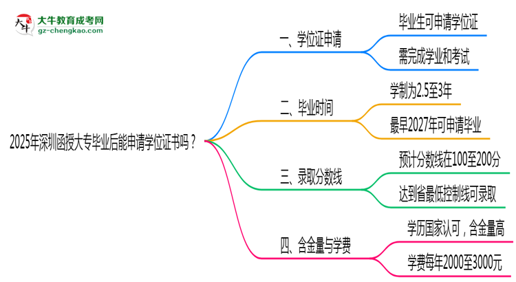 2025年深圳函授大專畢業(yè)后能申請(qǐng)學(xué)位證書嗎？思維導(dǎo)圖