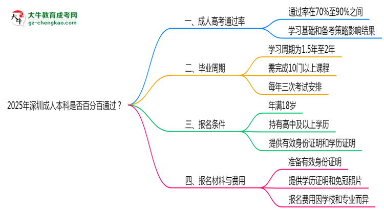 2025年深圳成人本科是否百分百通過？思維導圖