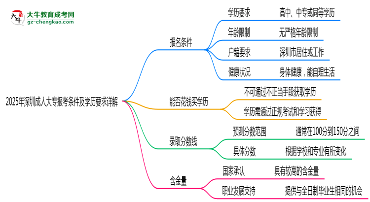 2025年深圳成人大專(zhuān)報(bào)考條件及學(xué)歷要求詳解思維導(dǎo)圖
