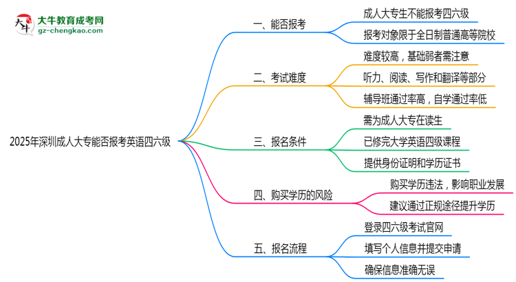 2025年深圳成人大專能否報考英語四六級？思維導(dǎo)圖