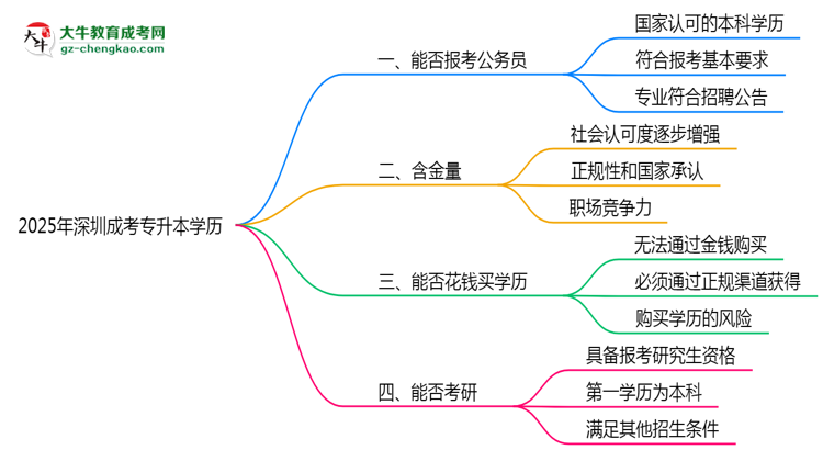 2025年深圳成考專升本學歷可報考公務(wù)員崗位嗎？思維導圖