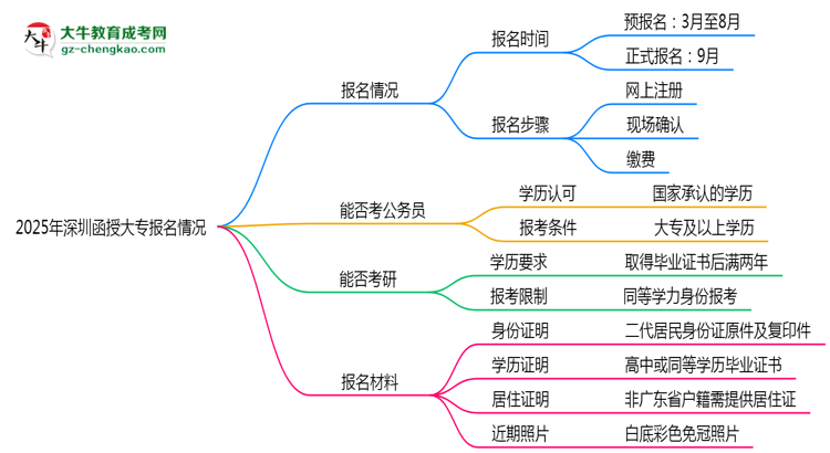 2025年深圳函授大專全年可報名是真的嗎？思維導圖