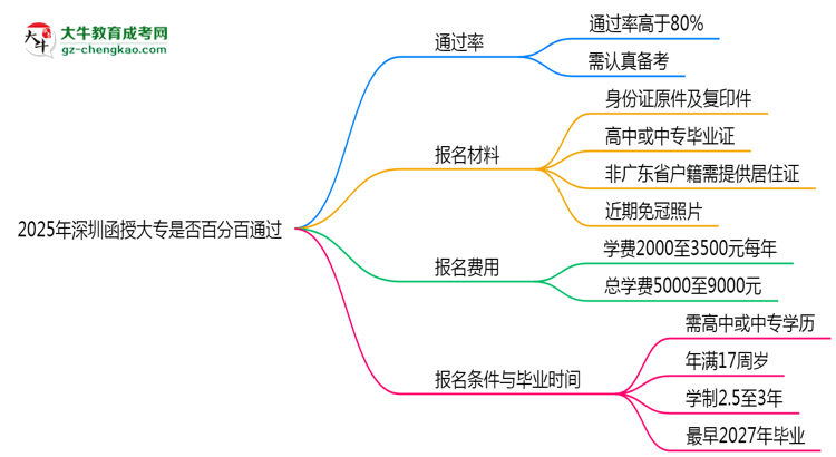 2025年深圳函授大專是否百分百通過(guò)？思維導(dǎo)圖