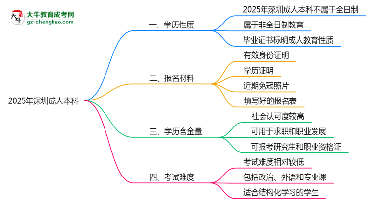 2025年深圳成人本科學(xué)歷屬于全日制嗎？思維導(dǎo)圖