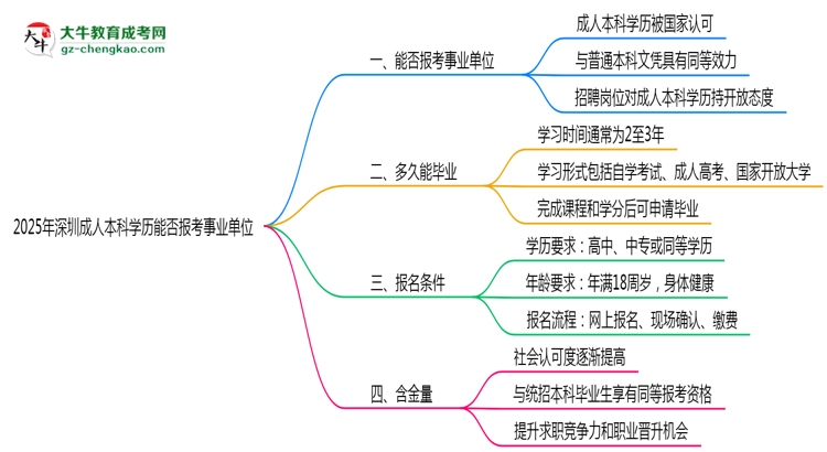 2025年深圳成人本科學(xué)歷能報(bào)考事業(yè)單位嗎？思維導(dǎo)圖