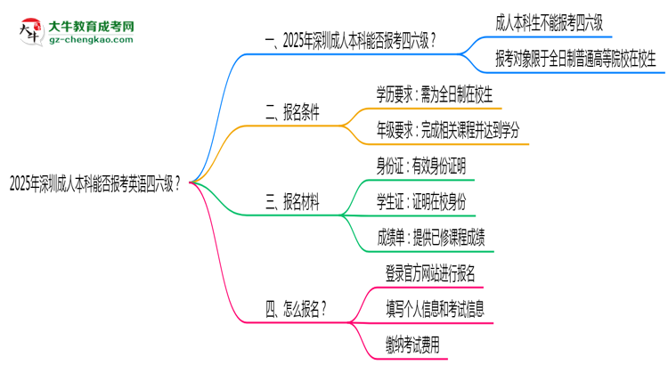 2025年深圳成人本科能否報(bào)考英語(yǔ)四六級(jí)？思維導(dǎo)圖