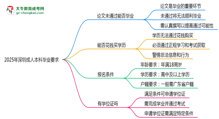 2025年深圳成人本科論文未通過能否畢業(yè)？思維導圖