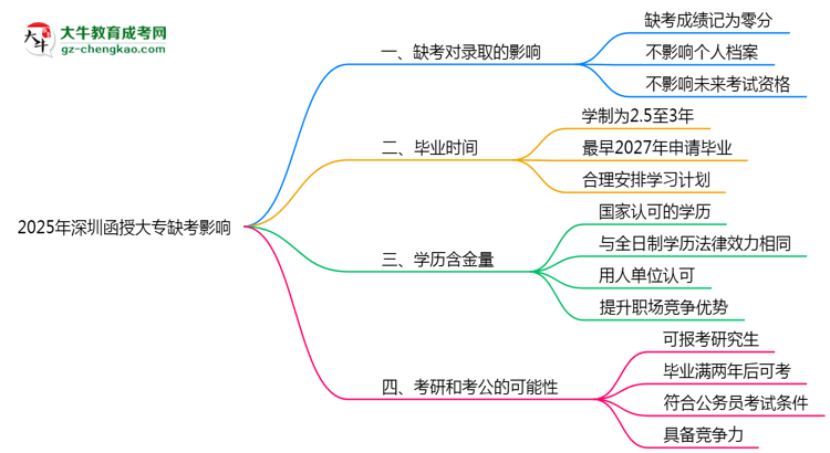 2025年深圳函授大專(zhuān)缺考會(huì)影響錄取嗎？思維導(dǎo)圖