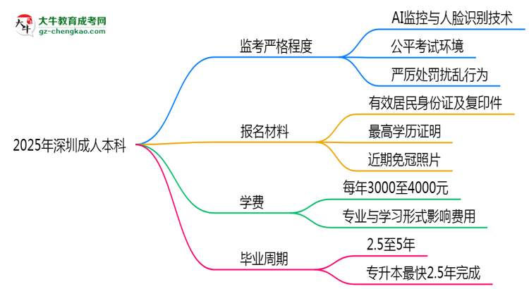 2025年深圳成人本科考場監(jiān)考嚴格程度說明思維導圖