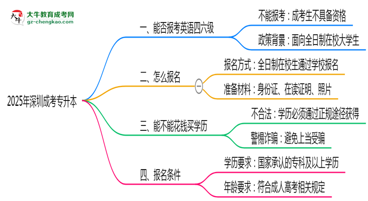 2025年深圳成考專升本能否報考英語四六級？思維導(dǎo)圖