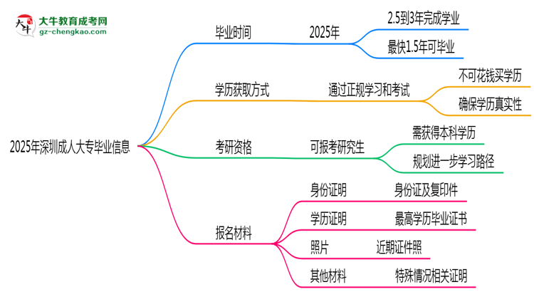 2025年深圳成人大專最快多久能畢業(yè)領(lǐng)取證書(shū)？思維導(dǎo)圖