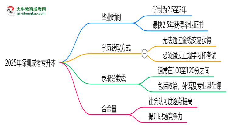 2025年深圳成考專升本最快多久能畢業(yè)領(lǐng)取證書？思維導圖