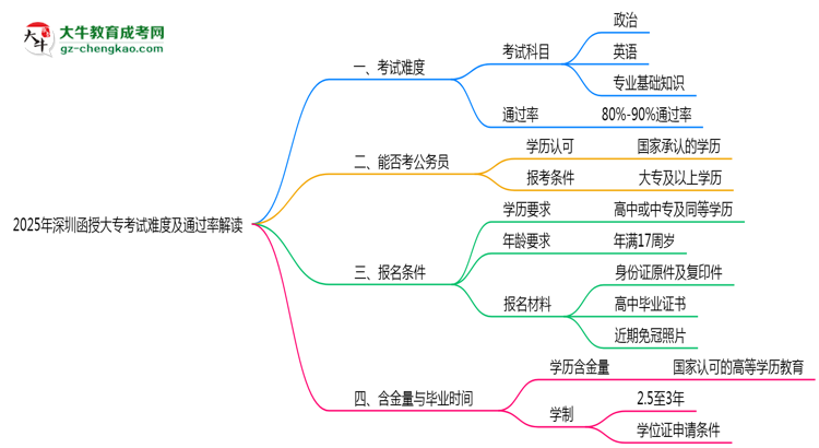 2025年深圳函授大?？荚囯y度及通過率解讀思維導(dǎo)圖