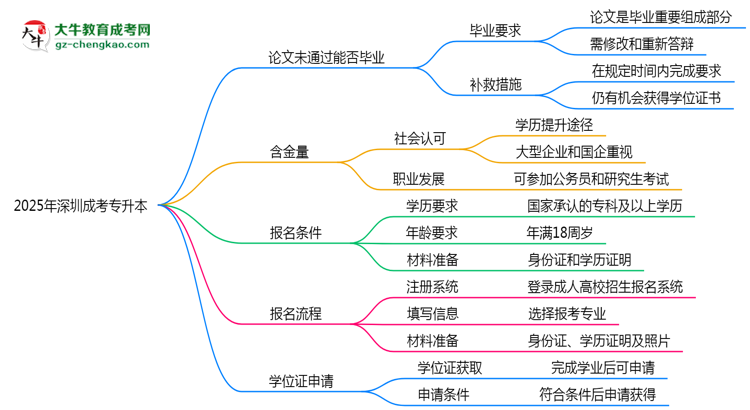 2025年深圳成考專升本論文未通過能否畢業(yè)？思維導圖
