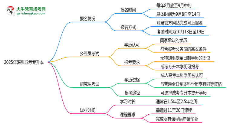 2025年深圳成考專升本全年可報名是真的嗎？思維導(dǎo)圖
