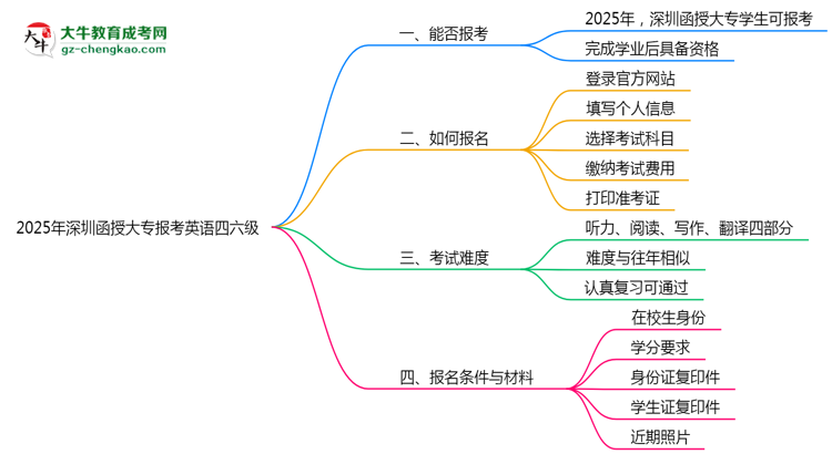 2025年深圳函授大專能否報(bào)考英語四六級(jí)？思維導(dǎo)圖
