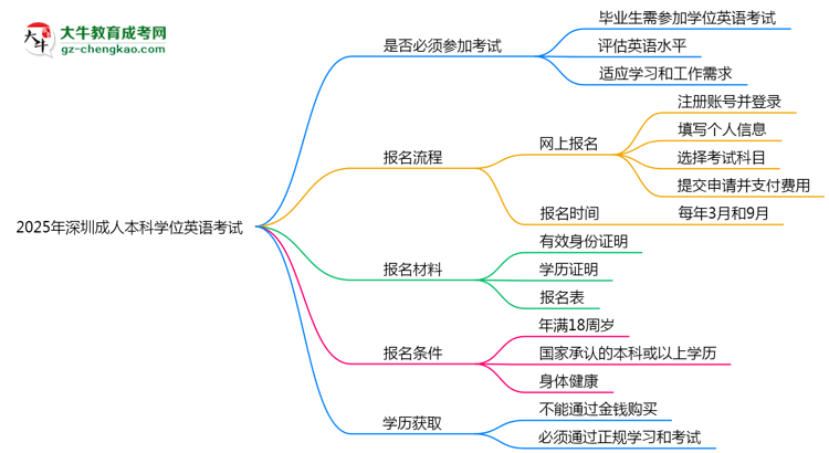 2025年深圳成人本科學位英語是否必考？思維導圖