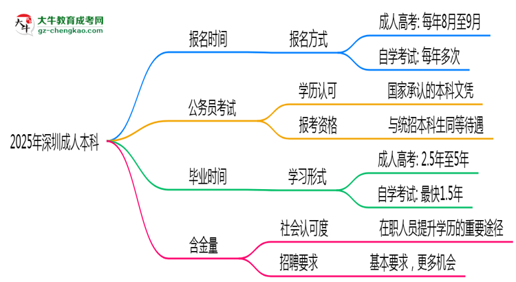 2025年深圳成人本科全年可報(bào)名是真的嗎？思維導(dǎo)圖