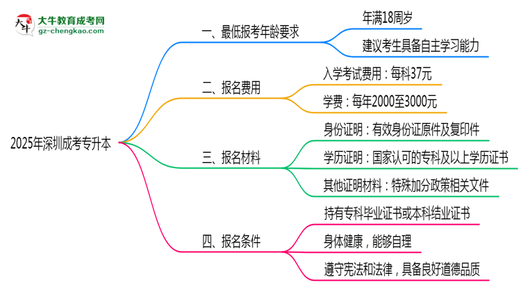 2025年深圳成考專升本最低報考年齡要求思維導圖