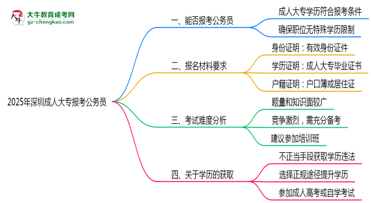 2025年深圳成人大專學歷可報考公務(wù)員崗位嗎？思維導圖