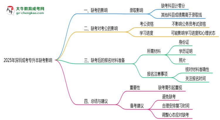 2025年深圳成考專升本缺考會(huì)影響錄取嗎？思維導(dǎo)圖